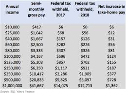 The Internal Revenue Service Is Out With New Withholding