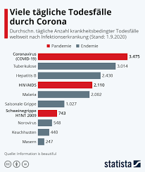 infografik viele tagliche todesfalle durch corona statista