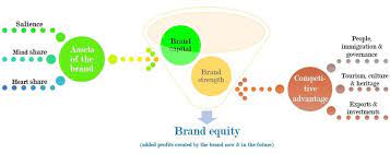A brand which has had fantastic brand equity since decades is coca cola. Brand Capital And Brand Equity Source Composed By Author According To Download Scientific Diagram