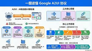 A2UI：构建AI驱动界面的架构蓝图如何让AI 智能体安全地向客户端 ...