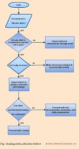 3 Strategies For Dealing With A Blocker Defect