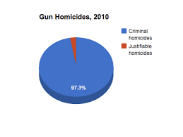 challenging the myth that guns stop crime democratic