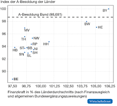 Die grundgehälter von soldaten und beamten ergeben sich aus der bundesbesoldungsordnung a und b. Diskrepanzen In Finanzkraft Und Besoldung Nach Der Foderalismusreform Wirtschaftsdienst