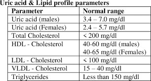 If your lipid levels are high, you may have serious health conditions, such as heart disease and heart attack or stroke. Table 2 From Study Of Uric Acid And Lipid Profile In Recent Onset Essential Hypertension Semantic Scholar