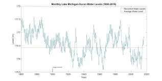 Historical Lake Levels Lake Michigan Huron The Climate