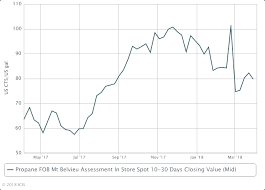 us pipeline shutdown piles on propane price pressure icis