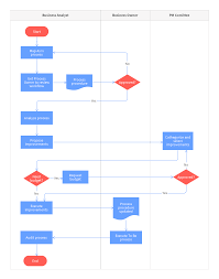 This guide is useful for Standard Operating Procedure Flowchart Template Moqups