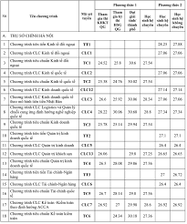 Bạn đọc chú ý theo dõi, quay lại bài viết này thường xuyên để xem các cập nhật tiếp theo về điểm chuẩn trường đại học y dược tp.hcm. Ä'áº¡i Há»c Ngoáº¡i ThÆ°Æ¡ng Cong Bá»' Ä'iá»ƒm Chuáº©n Xet Tuyá»ƒn Há»c Báº¡ 2020