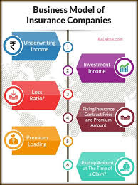 Therefore limited facilities hamper the insurance sector. Health Insurance Company Business Model