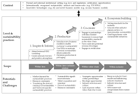 Solutions pest control is listed with the better business bureau as an accredited business since 2010. Sustainability Free Full Text Towards A Typology Of Sustainability Practices A Study Of The Potentials And Challenges Of Sustainable Practices At The Firm Level Html