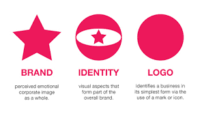 If you're wondering what is 10 Key Elements Of Brand Identity Design