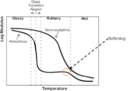 General Change In Modulus With Temperature Of Amorphous And Download Scientific Diagram