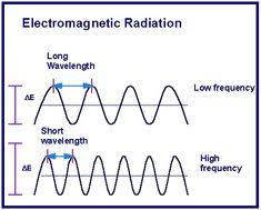 The types of waves most commonly studied in classical physics are mechanical and — by choosing different values for those parameters. 9 Best Identify And Describe Types Of Waves Ideas Types Of Waves Waves Gcse Physics Revision