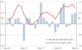 Thailand Inflation Eases In September 2018