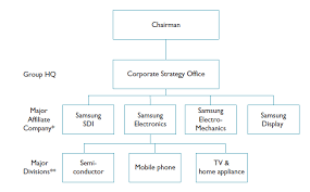 the communication structure and hierarchy of samsung