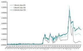 62 Abundant Historical Libor Chart