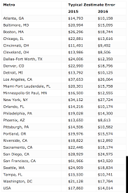 how far off is the typical zillow home value estimate in