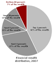 Image result for 1 percent of population controls wealth