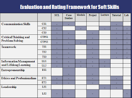 Soft skills are a combination of people skills, social skills, communication skills, character or personality traits, attitudes, mindsets, career attributes. Https Ejournal Um Edu My Index Php Jscp Article Download 5806 3568
