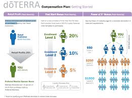 doterra compensation plan outline sober julie