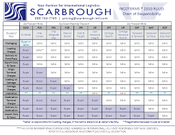 Do You Know Your Incoterms Scarbrough International