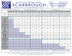 incoterms 2010 rules chart of responsibility