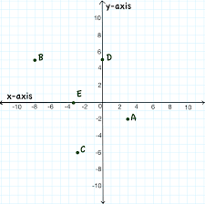 If you can't wait to bring back those memories, or perhaps you have a young math student of your own, this is the graph paper page you're looking for. Graphing Points On A Coordinate Plane Front Porch Math