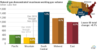 High Production Low Prices Mean Little Change In Natural