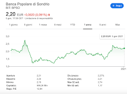 Welcome to the banca popolare di sondrio web site, english version. Azioni Banca Popolare Di Sondrio Andamento E Previsioni Del Titolo 2021