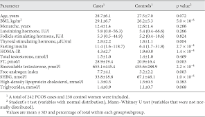 But what happens if your shbg levels increase? Common Variants In The Sex Hormone Binding Globulin Shbg Gene Influence Shbg Levels In Women With Polycystic Ovary Syndrome Semantic Scholar