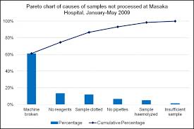 pareto charts usaid assist project