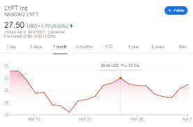 Get the latest lyft, inc. Lyft Stock Price Lyft Inc Has Four Reasons To Catch A Ride To The Upside 30 Level Is Critical