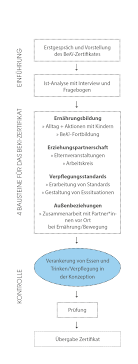 Meine freundin ist heilpädagogin (für integrationskinder) in einem kindergarten und soll nun einen abschlussbericht verfassen. Landeszentrum Fur Ernahrung Beki Zertifikat