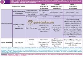 World Workshop 2017 Classification For Periodontal And Peri Implant Diseases And Conditions Periobasics Com