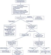 Maybe you would like to learn more about one of these? Perioperative Thrombocytopenia Evidence Evaluation And Emerging Therapies Sciencedirect