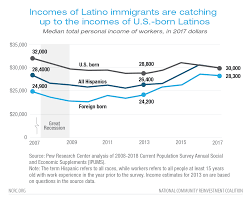 Racial Wealth Snapshot Latino Americans Ncrc