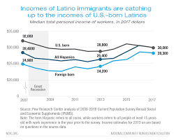 racial wealth snapshot latino americans ncrc