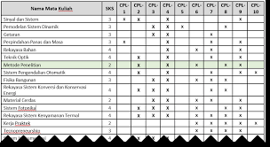 Format ini dibuat sebagai contoh untuk digunakan para guru pai dalam melakukan ujian praktek kepada peserta didik. Http Kopertis3 Or Id V5 Wp Content Uploads M4 Obe Desain Intructional Blanded22 2 2019 Pdf
