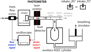 Check spelling or type a new query. Dynamics Of Aerosol Generation And Release Dry Powder Inhaler Performance Considerations Sciencedirect