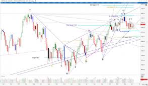 stock charts technical analysis report on us and australian