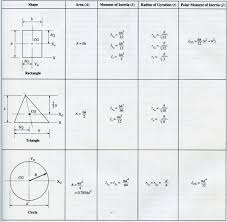 Radius Of Gyration Structural Engineering Math Lessons Inertia