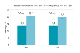 All data and statistics are based on publicly available. Gender Specific Trend In Sedentary Lifestyle And Prevalence Of Download Scientific Diagram
