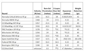 29 You Will Love 22 Magnum Ballistic Chart