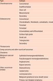 Radiologists have difficulty distinguishing benign from malignant bone lesions because these lesions may have similar imaging appearances. Classification Of Primary Bone Sarcomas Download Scientific Diagram