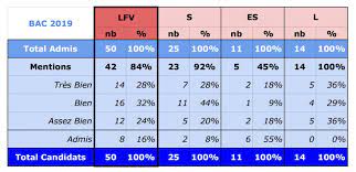 Voici le calendrier des épreuves qui se dérouleront au mois de juin 2018 en france les résultats du bac s seront proclamés le vendredi 5 juillet 2019. Promotion Bac 2019 Une Annee 100 Gagnante Lepetitjournal Com