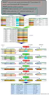 Sql Query On Multiple Tables Find Salesman Commission Details Where Customer Grade More Than 200 W3resource Sql Salesman Multiple