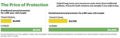 An a+ superior rating from am best. 5 Facts You Should Know About Long Term Care Insurance