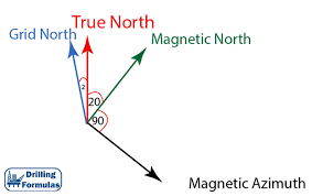 Magnetic Declination And Grid Convergent And Their