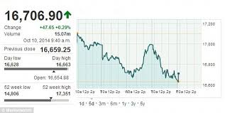 Dow Jones Drops Again Before Closing Bell After Hitting 2014