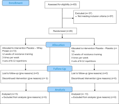 Brady slope arm slipcovered sofa. Effect Of Whey Protein Supplementation Combined With Resistance Training On Body Composition Muscular Strength Functional Capacity And Plasma Metabolism Biomarkers In Older Women With Sarcopenic Obesity A Randomized Double Blind Placebo